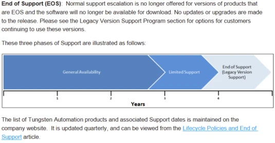 Graphical representation of the end of life timeline applied to products marketed by by Tungsten Automation.